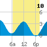 Cape Canaveral tide chart for Wednesday, May 10, 2023
