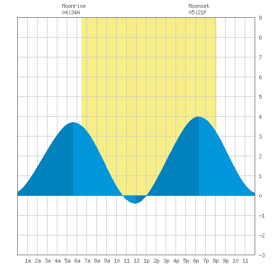 Cape Canaveral tide chart for Tuesday, May 16, 2023