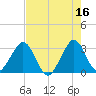 Cape Canaveral tide chart for Tuesday, May 16, 2023