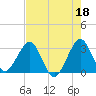 Cape Canaveral tide chart for Thursday, May 18, 2023