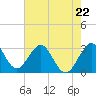 Cape Canaveral tide chart for Monday, May 22, 2023
