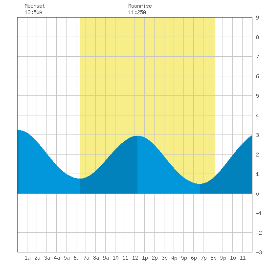 Cape Canaveral tide chart for Thursday, May 25, 2023
