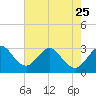 Cape Canaveral tide chart for Thursday, May 25, 2023