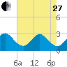 Cape Canaveral tide chart for Saturday, May 27, 2023
