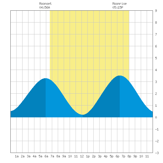 Cape Canaveral tide chart for Tuesday, May 2, 2023