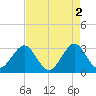 Cape Canaveral tide chart for Tuesday, May 2, 2023