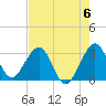 Cape Canaveral tide chart for Saturday, May 6, 2023
