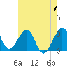 Cape Canaveral tide chart for Sunday, May 7, 2023