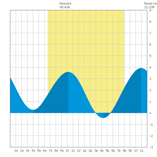 Cape Canaveral tide chart for Monday, May 8, 2023