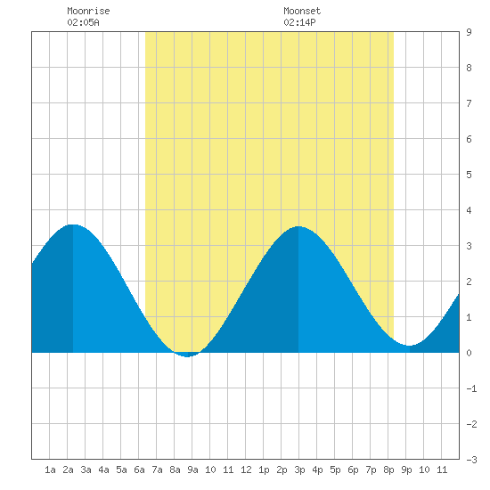 Cape Canaveral tide chart for Sunday, June 11, 2023