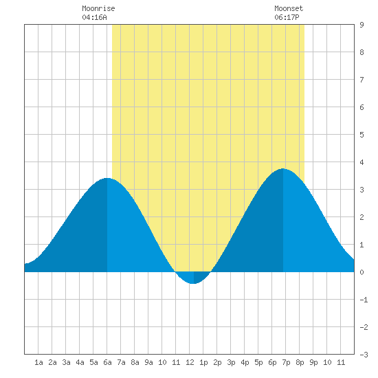 Cape Canaveral tide chart for Thursday, June 15, 2023