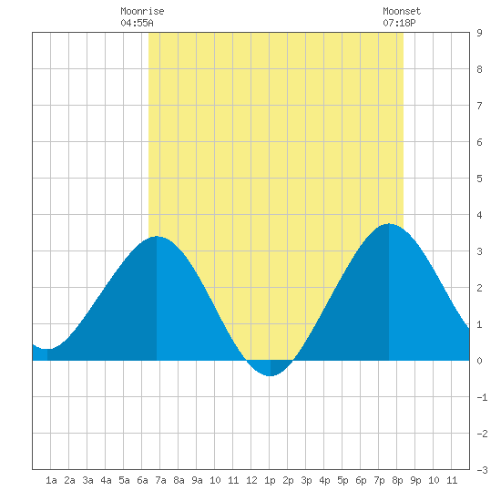 Cape Canaveral tide chart for Friday, June 16, 2023