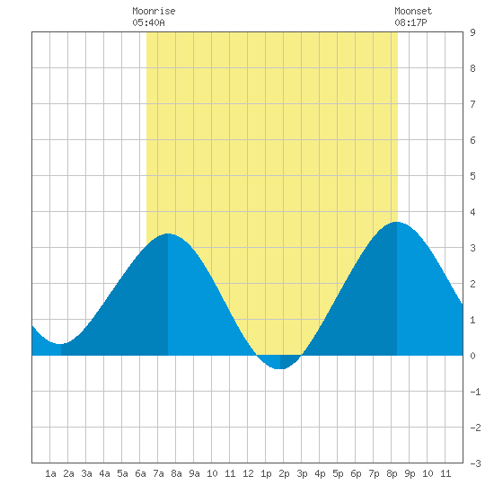 Cape Canaveral tide chart for Saturday, June 17, 2023