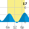 Cape Canaveral tide chart for Saturday, June 17, 2023