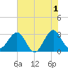 Cape Canaveral tide chart for Thursday, June 1, 2023