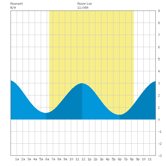 Cape Canaveral tide chart for Friday, June 23, 2023