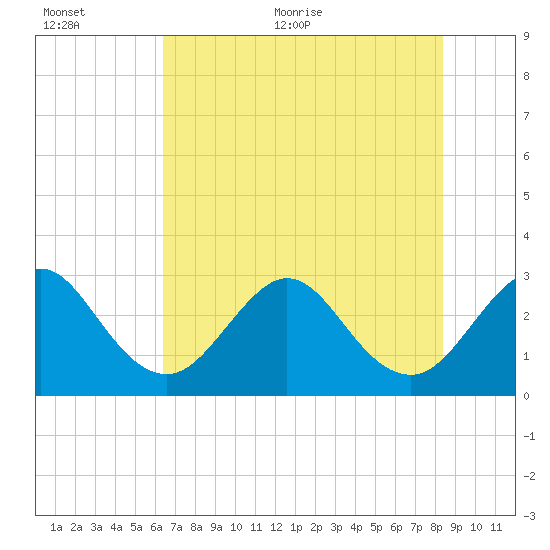 Cape Canaveral tide chart for Saturday, June 24, 2023