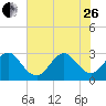 Cape Canaveral tide chart for Monday, June 26, 2023