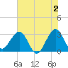 Cape Canaveral tide chart for Friday, June 2, 2023