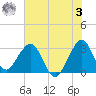 Cape Canaveral tide chart for Saturday, June 3, 2023