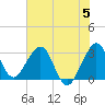 Cape Canaveral tide chart for Monday, June 5, 2023
