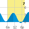 Cape Canaveral tide chart for Wednesday, June 7, 2023
