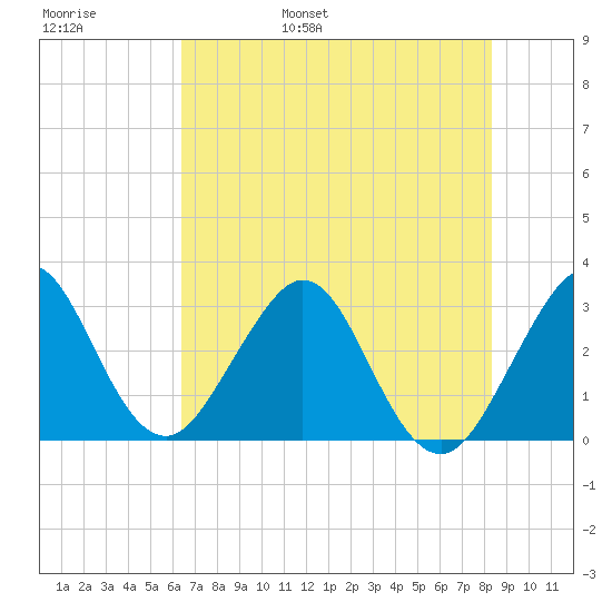 Cape Canaveral tide chart for Thursday, June 8, 2023