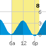 Cape Canaveral tide chart for Thursday, June 8, 2023