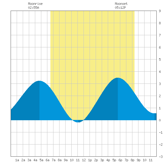 Cape Canaveral tide chart for Thursday, July 13, 2023