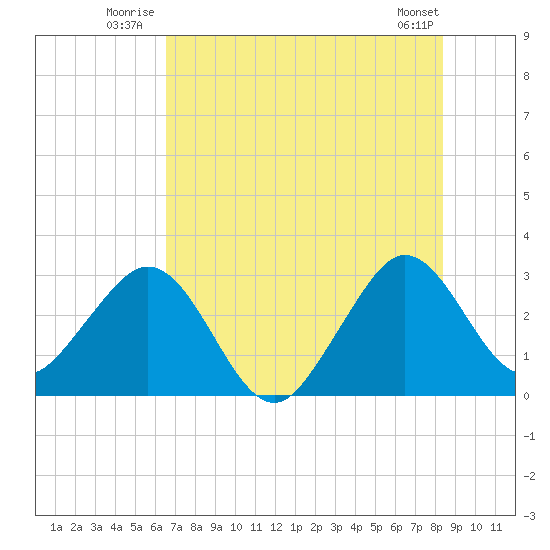 Cape Canaveral tide chart for Friday, July 14, 2023