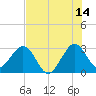Cape Canaveral tide chart for Friday, July 14, 2023