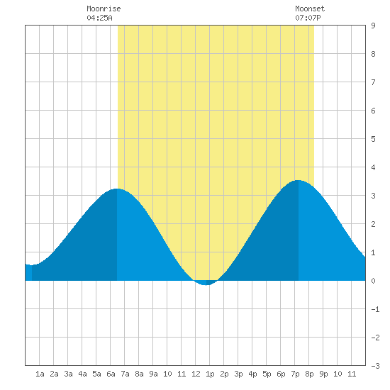 Cape Canaveral tide chart for Saturday, July 15, 2023
