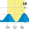 Cape Canaveral tide chart for Sunday, July 16, 2023