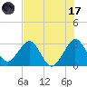 Cape Canaveral tide chart for Monday, July 17, 2023