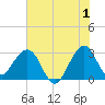 Cape Canaveral tide chart for Saturday, July 1, 2023