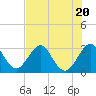 Cape Canaveral tide chart for Thursday, July 20, 2023