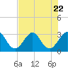 Cape Canaveral tide chart for Saturday, July 22, 2023