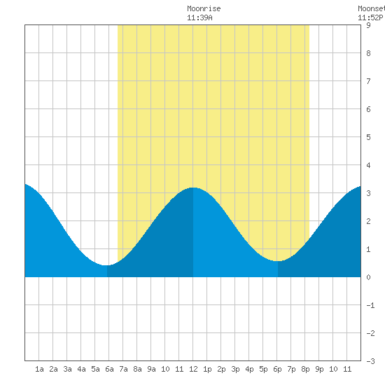 Cape Canaveral tide chart for Sunday, July 23, 2023