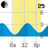 Cape Canaveral tide chart for Tuesday, July 25, 2023