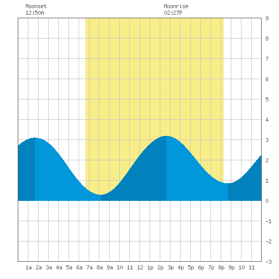 Cape Canaveral tide chart for Wednesday, July 26, 2023