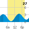 Cape Canaveral tide chart for Thursday, July 27, 2023