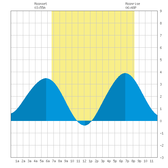 Cape Canaveral tide chart for Sunday, July 30, 2023