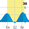 Cape Canaveral tide chart for Sunday, July 30, 2023