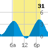 Cape Canaveral tide chart for Monday, July 31, 2023