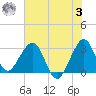 Cape Canaveral tide chart for Monday, July 3, 2023