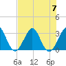 Cape Canaveral tide chart for Friday, July 7, 2023