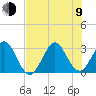 Cape Canaveral tide chart for Sunday, July 9, 2023