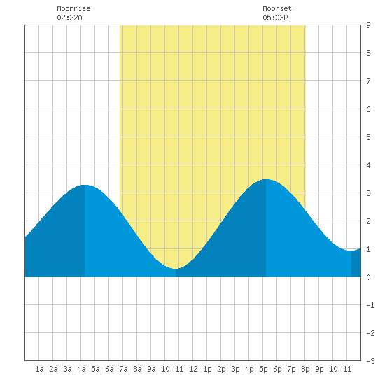 Cape Canaveral tide chart for Friday, August 11, 2023