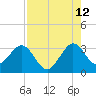 Cape Canaveral tide chart for Saturday, August 12, 2023