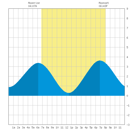 Cape Canaveral tide chart for Sunday, August 13, 2023